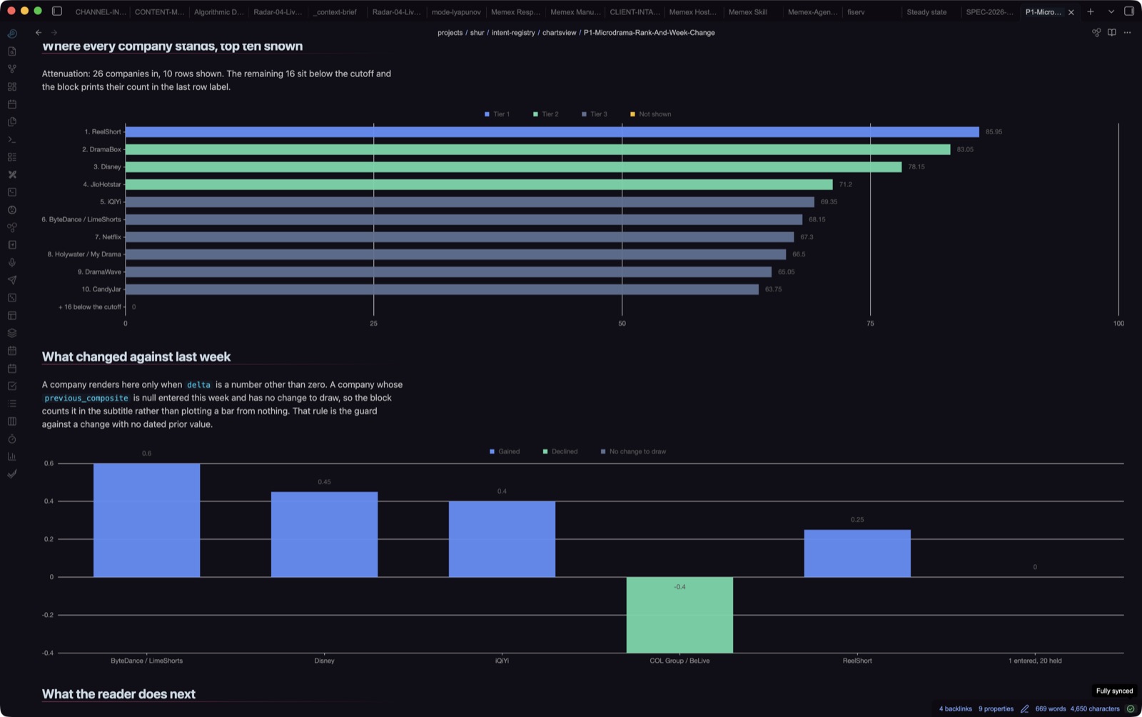 P1, Charts View. Reads state/current.json: 26 companies in, the top 10 drawn, and the week change plotted only for companies whose delta is a number other than zero.