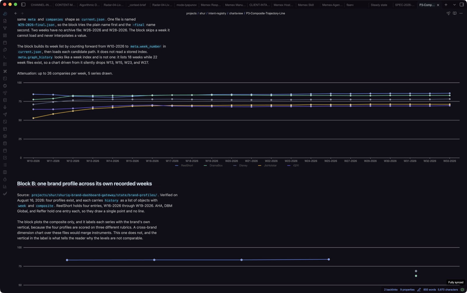 P3, Charts View. Composite by week from W10-2026 to W33-2026, five series, built by counting weeks forward and loading each candidate archive file rather than trusting a stored index.