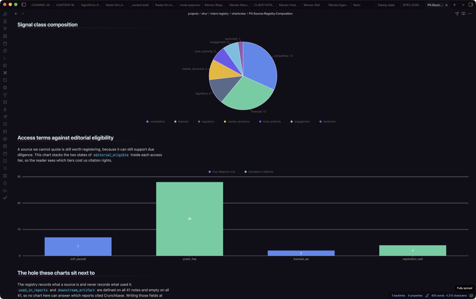 P4, Charts View. The 41-row source registry by signal class, and access tier stacked by whether each source is quotable in editorial or usable for due diligence only.