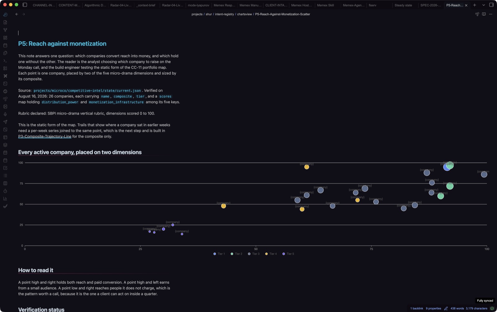 P5, Charts View. All 26 active companies placed on distribution power against monetization infrastructure. The points place correctly and the point labels print the template token instead of the company name, because Charts View passes label.formatter through as a string. That label is the panel's next step.