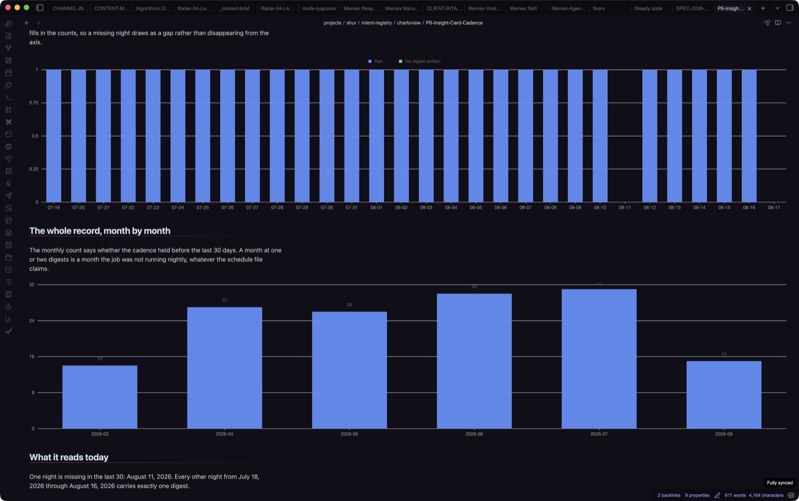 P6, Charts View. Nightly insight card cadence over the last 30 days, one bar per calendar date so a missing night draws as a gap, with the month-by-month counts underneath.