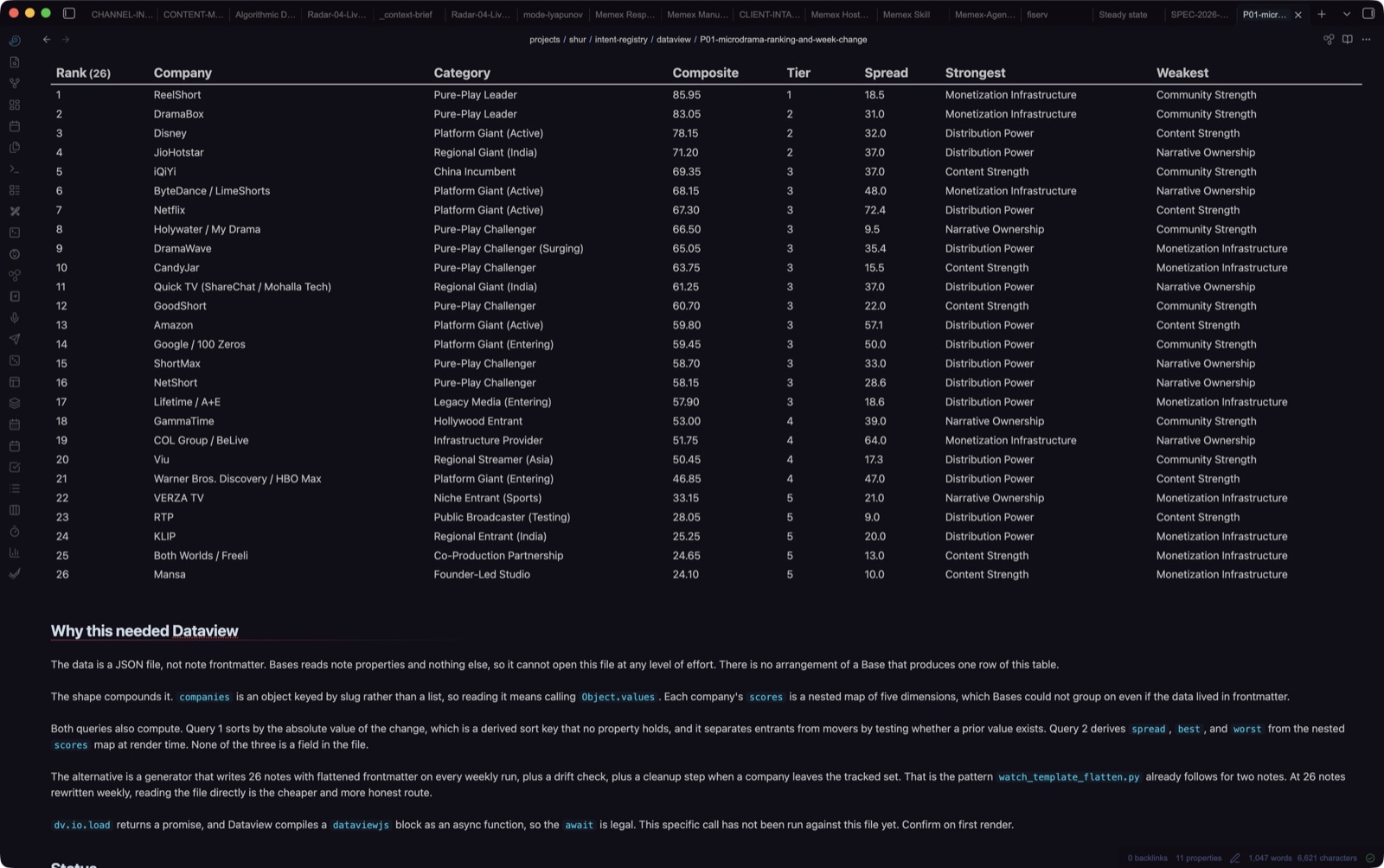 P01, DataviewJS. The full 26-row ranking with composite, tier, and a spread computed at render time from the nested scores map, which Bases cannot reach.