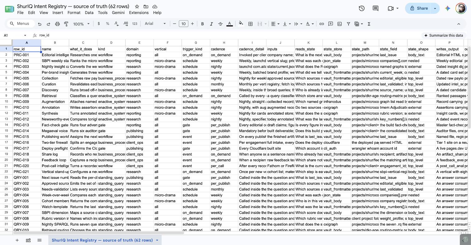 The registry itself, pushed to a Google Sheet: 62 rows and 40 columns, one row per process, query, panel, or gate.